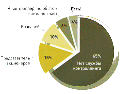 Рисунок 1. КОНТРОЛЛИНГ В УКРАИНСКИХ КОМПАНИЯХ